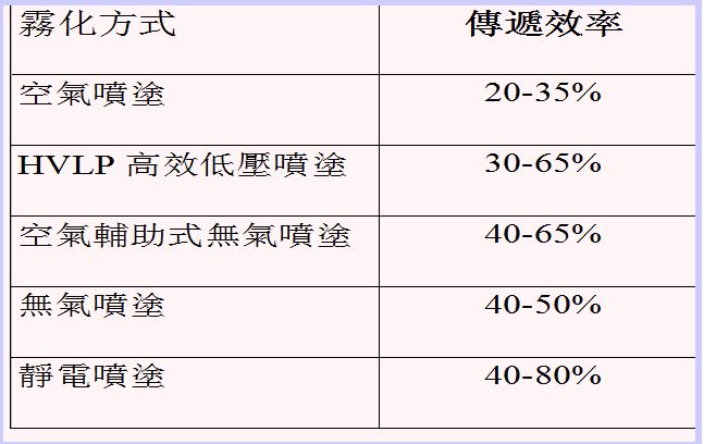 HVLP低壓溫風噴涂系統與空氣噴涂傳遞效率對比圖