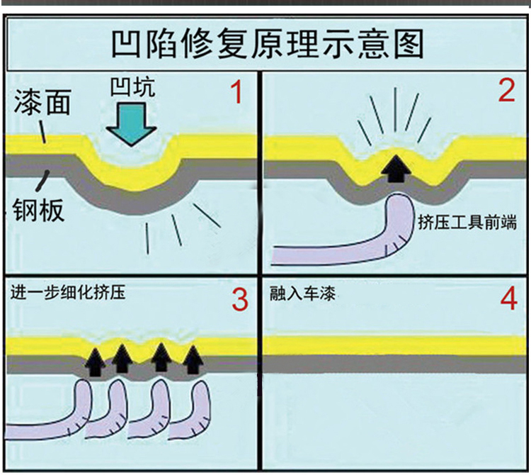 汽車免噴漆凹陷修復（三合一）工具產品詳情介紹